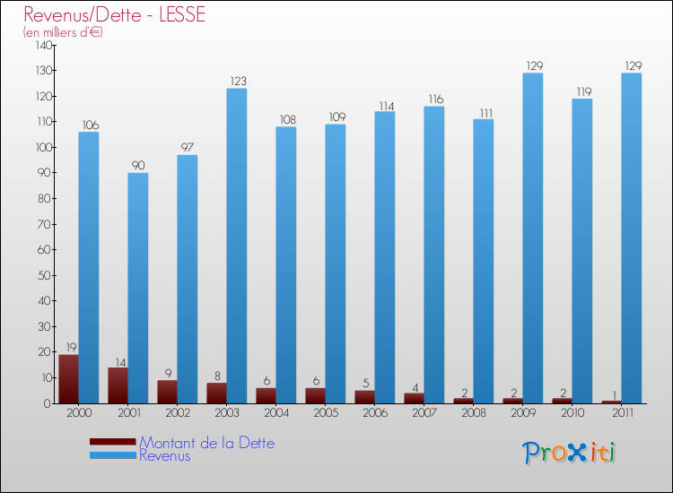 Evolution comparée de la dette et des revenus pour la commune de LESSE de 2000 à 2011 Comparaison de la dette et des revenus pour LESSE de 2000 à 2011