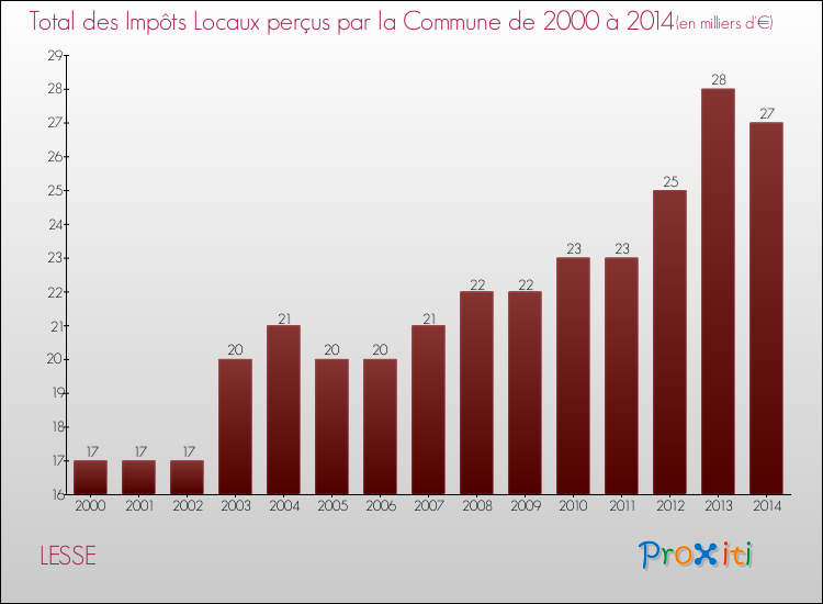 Evolution des Impôts Locaux pour la commune de LESSE de 2000 à 2014 Evolution des Impôts Locaux pour LESSE de 2000 à 2014