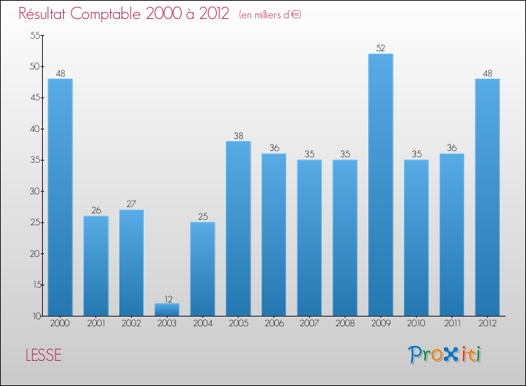 Evolution du résultat comptable pour la commune de LESSE de 2000 à 2012 Evolution du résultat comptable pour LESSE de 2000 à 2012