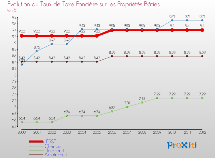 Evolution du taux de la taxe foncière sur le bati pour LESSE et les communes proches de 2000 à 2012 Comparaison des taux de taxe foncière sur le bati pour LESSE et les communes voisines de 2000 à 2012