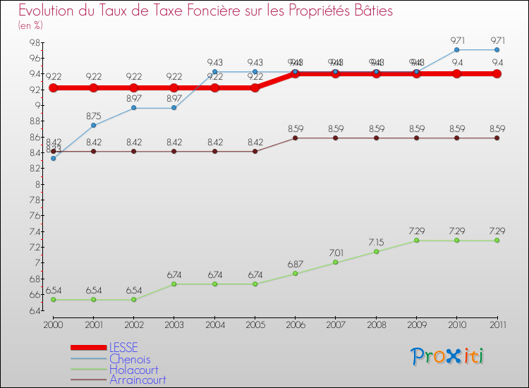 Evolution du taux de la taxe foncière sur le bati pour LESSE et les communes proches Comparaison des taux de taxe foncière sur le bati pour LESSE et les communes voisines