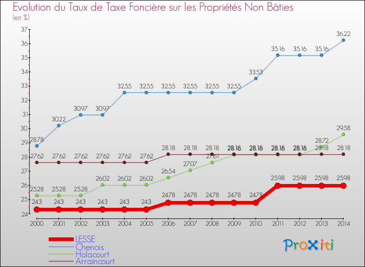 Evolution du taux de la taxe foncière sur les immeubles et terrains non batis pour LESSE et les communes proches de 2000 à 2014 Comparaison des taux de la taxe foncière sur les immeubles et terrains non batis pour LESSE et les communes voisines de 2000 à 2014