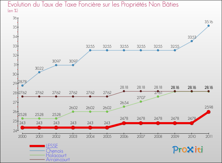 Evolution du taux de la taxe foncière sur les immeubles et terrains non batis pour LESSE et les communes proches Comparaison des taux de la taxe foncière sur les immeubles et terrains non batis pour LESSE et les communes voisines