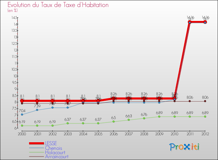Evolution du taux de la taxe d'habitation pour LESSE et les communes proches Comparaison des taux de la taxe d'habitation pour LESSE et les communes voisines