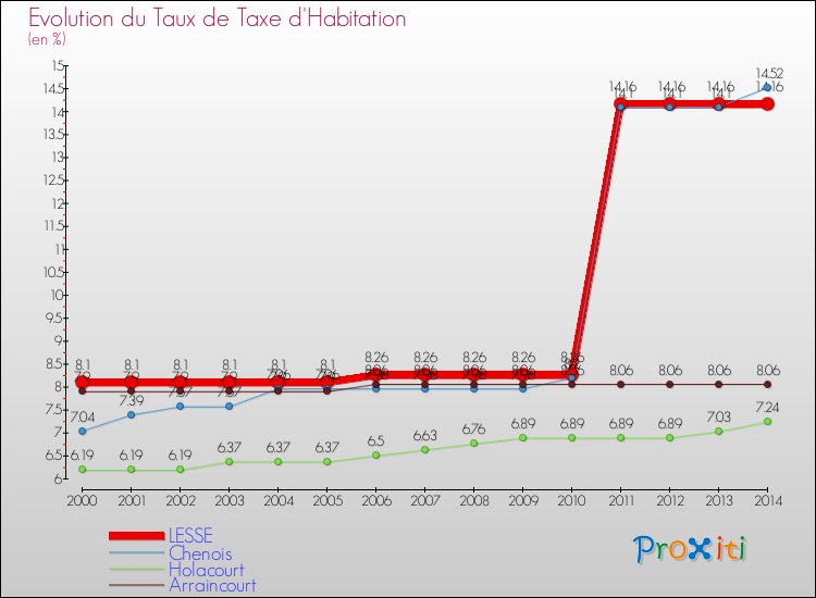 Evolution du taux de la taxe d'habitation pour LESSE et les communes proches de 2000 à 2014 Comparaison des taux de la taxe d'habitation pour LESSE et les communes voisines de 2000 à 2014