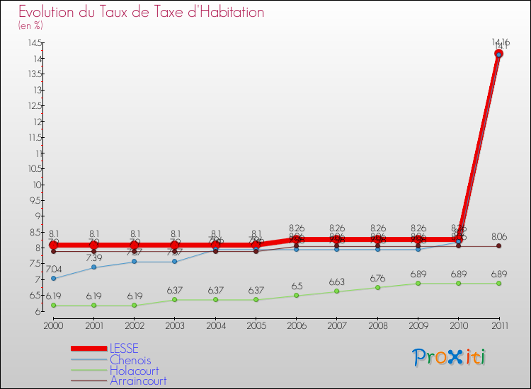 Evolution du taux de la taxe d'habitation pour LESSE et les communes proches Comparaison des taux de la taxe d'habitation pour LESSE et les communes voisines