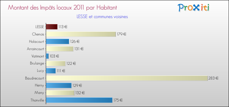 Montant des impôts locaux par Habitant pour LESSE et les communes proches Comparaison des impôts locaux par habitant pour LESSE et les communes voisines