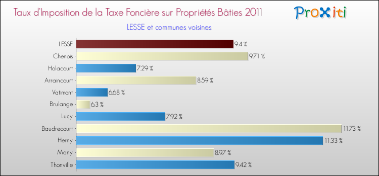 Taux d'imposition de la taxe foncière sur le bati 2011 pour LESSE et les communes proches Comparaison des taux d'imposition de la taxe foncière sur le bati 2011 pour LESSE et les communes voisines