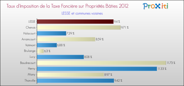 Taux d'imposition de la taxe foncière sur le bati 2012 pour LESSE et les communes proches Comparaison des taux d'imposition de la taxe foncière sur le bati 2012 pour LESSE et les communes voisines