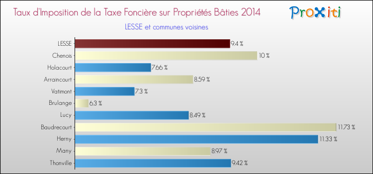 Taux d'imposition de la taxe foncière sur le bati 2014 pour LESSE et les communes proches Comparaison des taux d'imposition de la taxe foncière sur le bati 2014 pour LESSE et les communes voisines