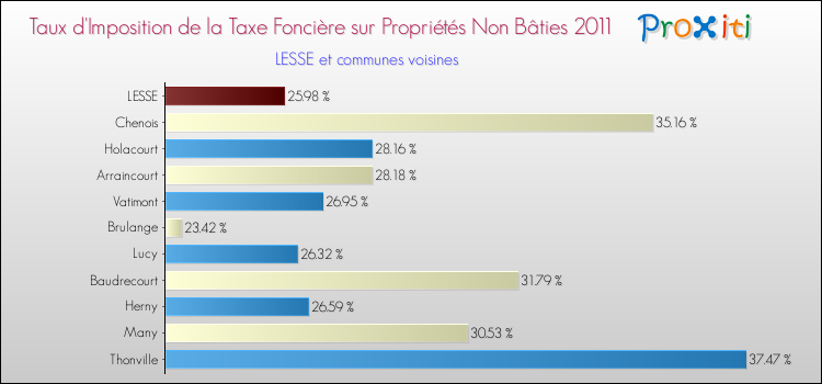 Taux d'imposition de la taxe foncière sur les immeubles et terrains non batis 2011 pour LESSE et les communes proches Comparaison des taux d'imposition de la taxe foncière sur les immeubles et terrains non batis 2011 pour LESSE et les communes voisines