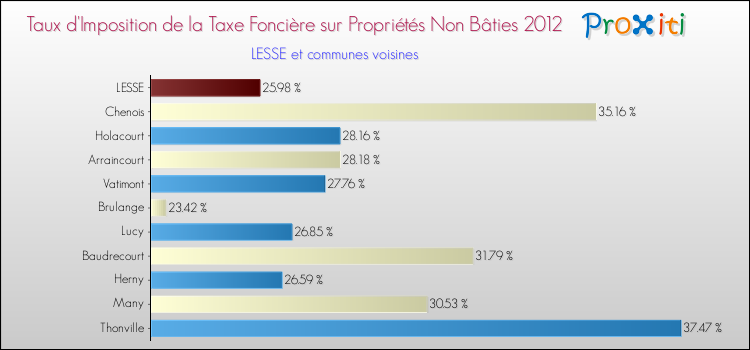 Taux d'imposition de la taxe foncière sur les immeubles et terrains non batis 2012 pour LESSE et les communes proches Comparaison des taux d'imposition de la taxe foncière sur les immeubles et terrains non batis 2012 pour LESSE et les communes voisines