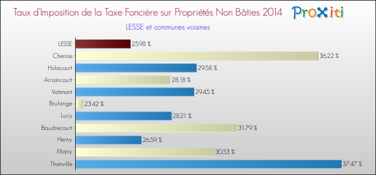 Taux d'imposition de la taxe foncière sur les immeubles et terrains non batis 2014 pour LESSE et les communes proches Comparaison des taux d'imposition de la taxe foncière sur les immeubles et terrains non batis 2014 pour LESSE et les communes voisines
