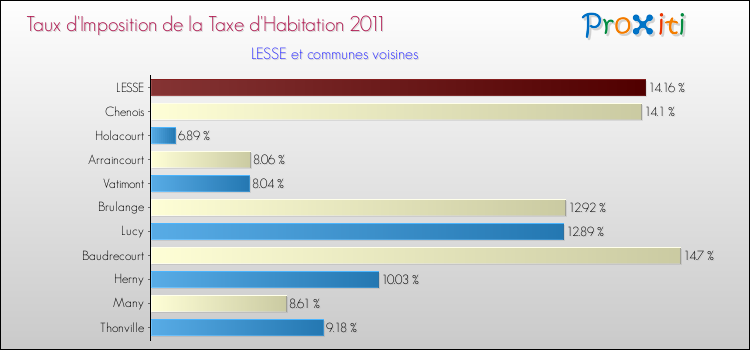 Taux d'imposition de la taxe d'habitation 2011 pour LESSE et les communes proches Comparaison des taux d'imposition de la taxe d'habitation 2011 pour LESSE et les communes voisines