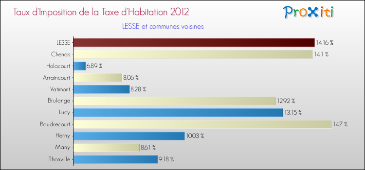 Taux d'imposition de la taxe d'habitation 2012 pour LESSE et les communes proches Comparaison des taux d'imposition de la taxe d'habitation 2012 pour LESSE et les communes voisines