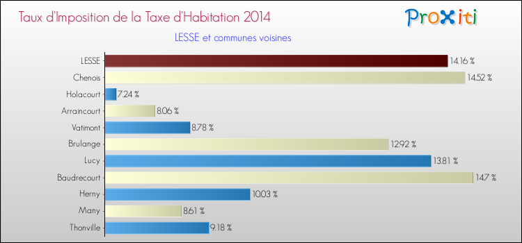 Taux d'imposition de la taxe d'habitation 2014 pour LESSE et les communes proches Comparaison des taux d'imposition de la taxe d'habitation 2014 pour LESSE et les communes voisines