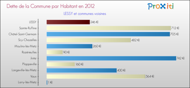 Dette par habitant de la commune en 2012 pour LESSY et les communes proches Comparaison de la dette par habitant de la commune en 2012 pour LESSY et les communes voisines