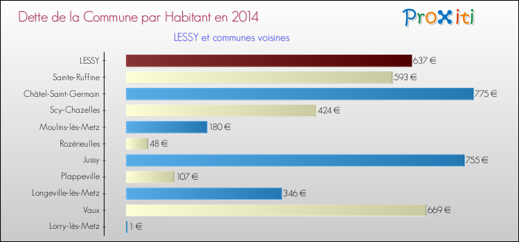 Dette par habitant de la commune en 2014 pour LESSY et les communes proches Comparaison de la dette par habitant de la commune en 2014 pour LESSY et les communes voisines