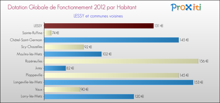 Montant des dotations globales de fonctionnement DGF par Habitant pour LESSY et les communes proches Comparaison des des dotations globales de fonctionnement DGF par habitant pour LESSY et les communes voisines