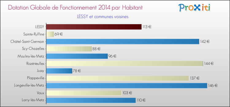 Montant des dotations globales de fonctionnement DGF par Habitant pour LESSY et les communes proches en 2014. Comparaison des des dotations globales de fonctionnement DGF par habitant pour LESSY et les communes voisines en 2014.