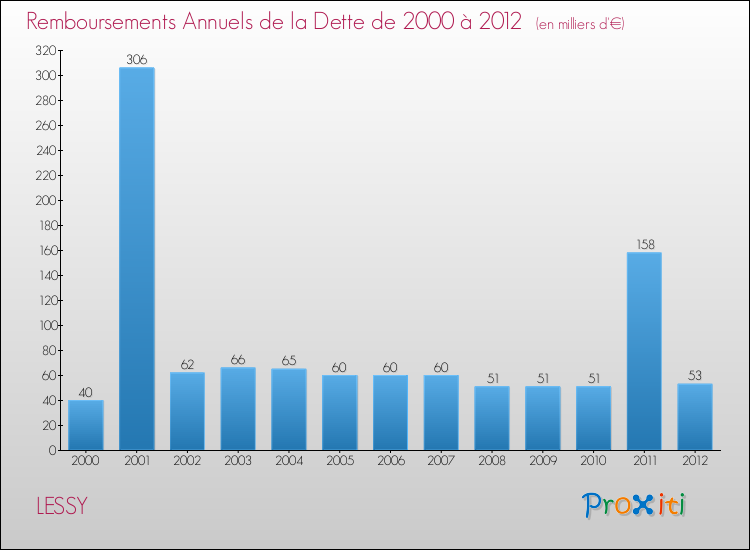Evolution de l'annuité de la dette pour la commune de LESSY de 2000 à 2012 Annuités de la dette pour LESSY de 2000 à 2012