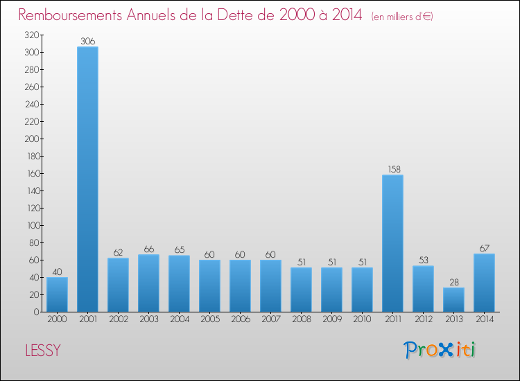 Evolution de l'annuité de la dette pour la commune de LESSY de 2000 à 2014 Annuités de la dette pour LESSY de 2000 à 2014