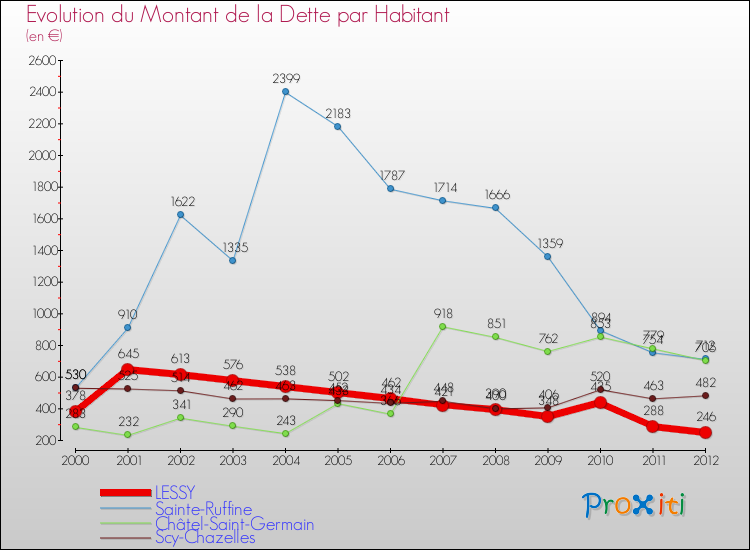 Evolution de la dette par habitant pour la commune de LESSY et les communes proches de 2000 à 2012 Comparaison de la dette par habitant pour LESSY et les communes voisines de 2000 à 2012