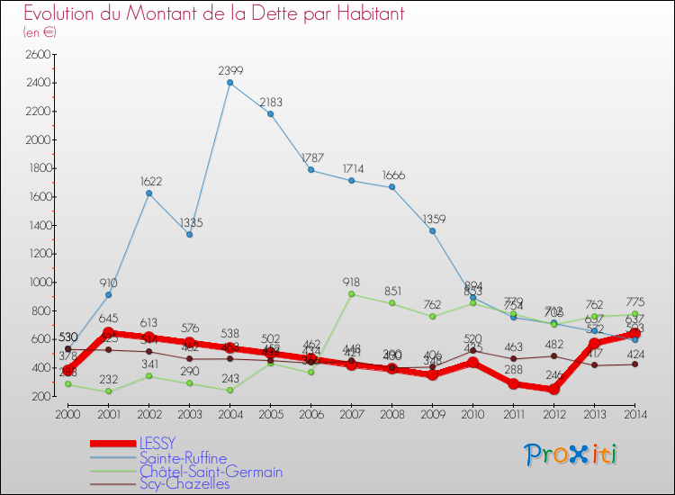 Evolution de la dette par habitant pour la commune de LESSY et les communes proches de 2000 à 2014 Comparaison de la dette par habitant pour LESSY et les communes voisines de 2000 à 2014