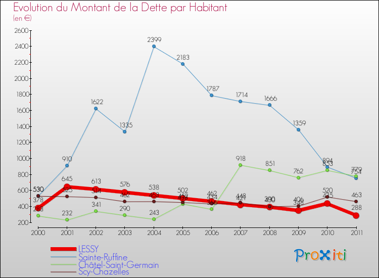 Evolution de la dette par habitant pour la commune de LESSY et les communes proches Comparaison de la dette par habitant pour LESSY et les communes voisines