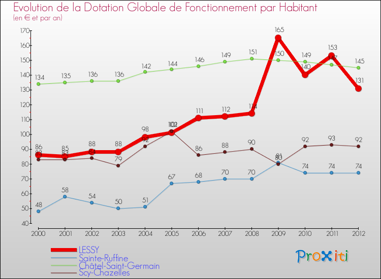 Evolution et montant de la dotation globale de fonctionnement par Habitant pour LESSY et les communes proches Comparaison des dotations globales de fonctionnement par habitant pour LESSY et les communes voisines