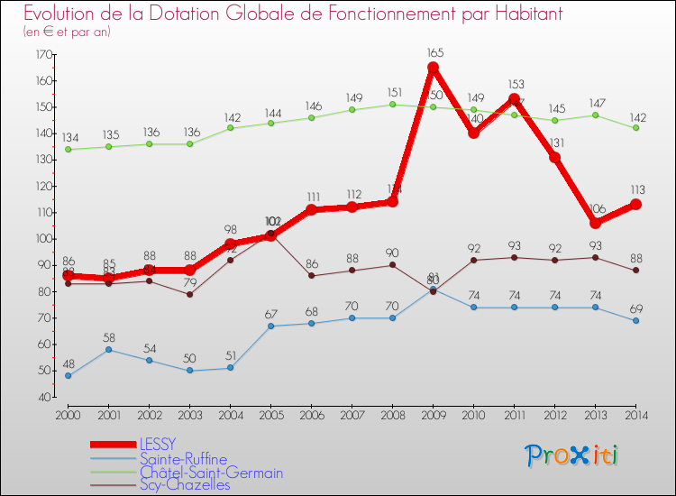 Evolution et montant de la dotation globale de fonctionnement par Habitant pour LESSY et les communes proches de 2000 à 2014. Comparaison des dotations globales de fonctionnement par habitant pour LESSY et les communes voisines de 2000 à 2014.