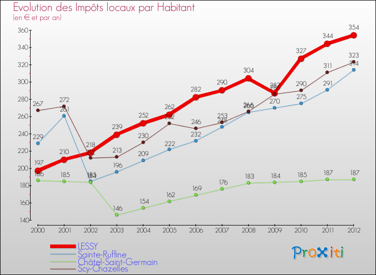 Evolution et montant des impôts locaux par Habitant pour LESSY et les communes proches Comparaison des impôts locaux par habitant pour LESSY et les communes voisines
