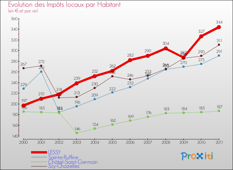 Evolution et montant des impôts locaux par Habitant pour LESSY et les communes proches Comparaison des impôts locaux par habitant pour LESSY et les communes voisines