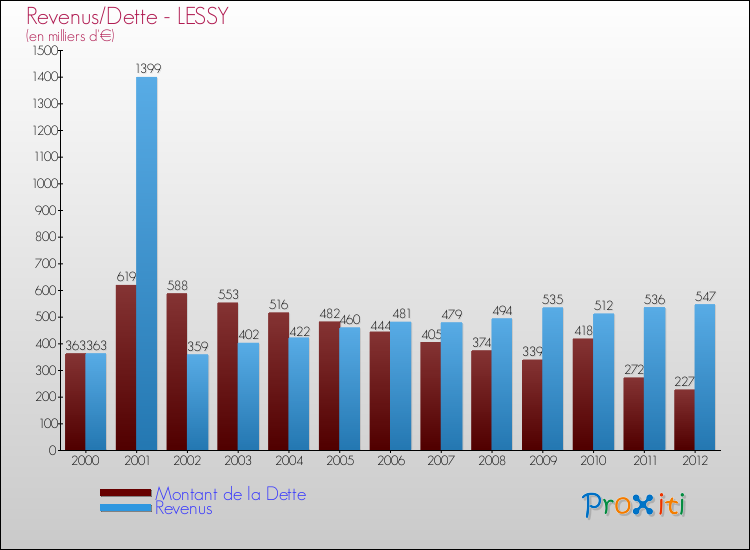 Evolution comparée de la dette et des revenus pour la commune de LESSY de 2000 à 2012 Comparaison de la dette et des revenus pour LESSY de 2000 à 2012