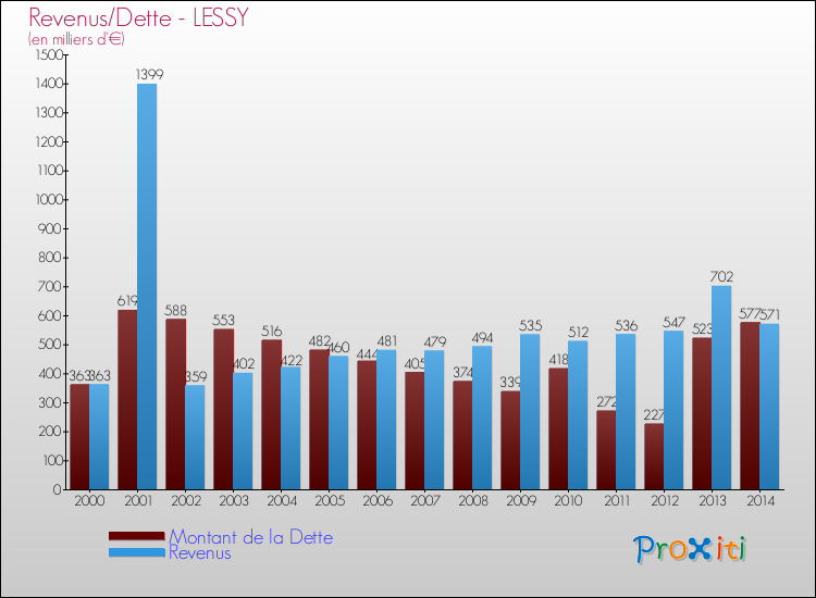 Evolution comparée de la dette et des revenus pour la commune de LESSY de 2000 à 2014 Comparaison de la dette et des revenus pour LESSY de 2000 à 2014