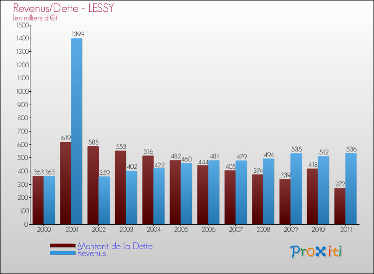 Evolution comparée de la dette et des revenus pour la commune de LESSY de 2000 à 2011 Comparaison de la dette et des revenus pour LESSY de 2000 à 2011