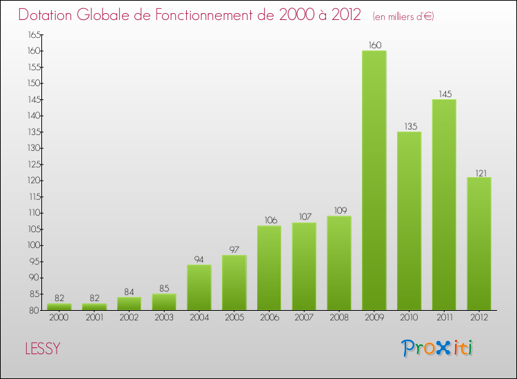 Evolution du montant de la Dotation Globale de Fonctionnement pour la commune de LESSY de 2000 à 2012 Evolution du montant de la Dotation Globale de Fonctionnement pour LESSY de 2000 à 2012
