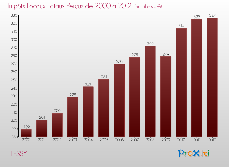 Evolution des Impôts Locaux pour la commune de LESSY de 2000 à 2012 Evolution des Impôts Locaux pour LESSY de 2000 à 2012