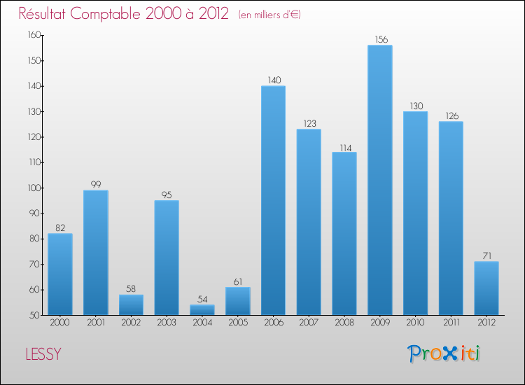 Evolution du résultat comptable pour la commune de LESSY de 2000 à 2012 Evolution du résultat comptable pour LESSY de 2000 à 2012