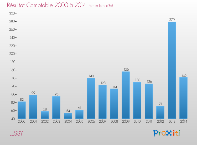 Evolution du résultat comptable pour la commune de LESSY de 2000 à 2014 Evolution du résultat comptable pour LESSY de 2000 à 2014