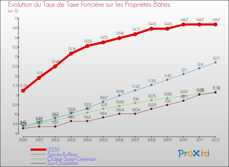 Evolution du taux de la taxe foncière sur le bati pour LESSY et les communes proches de 2000 à 2012 Comparaison des taux de taxe foncière sur le bati pour LESSY et les communes voisines de 2000 à 2012