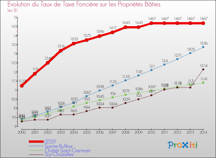 Evolution du taux de la taxe foncière sur le bati pour LESSY et les communes proches de 2000 à 2014 Comparaison des taux de taxe foncière sur le bati pour LESSY et les communes voisines de 2000 à 2014