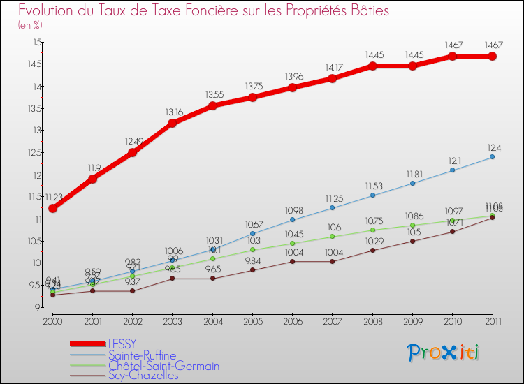 Evolution du taux de la taxe foncière sur le bati pour LESSY et les communes proches Comparaison des taux de taxe foncière sur le bati pour LESSY et les communes voisines