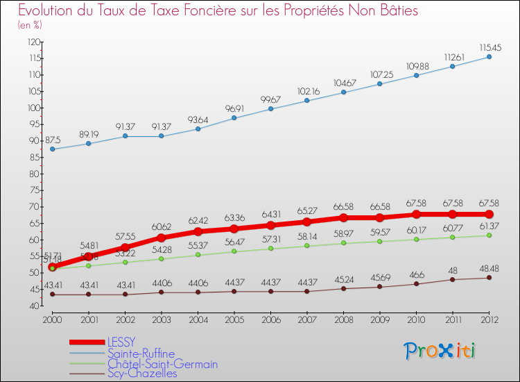 Evolution du taux de la taxe foncière sur les immeubles et terrains non batis pour LESSY et les communes proches de 2000 à 2012 Comparaison des taux de la taxe foncière sur les immeubles et terrains non batis pour LESSY et les communes voisines de 2000 à 2012