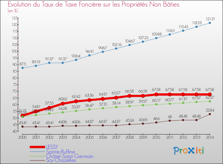 Evolution du taux de la taxe foncière sur les immeubles et terrains non batis pour LESSY et les communes proches de 2000 à 2014 Comparaison des taux de la taxe foncière sur les immeubles et terrains non batis pour LESSY et les communes voisines de 2000 à 2014