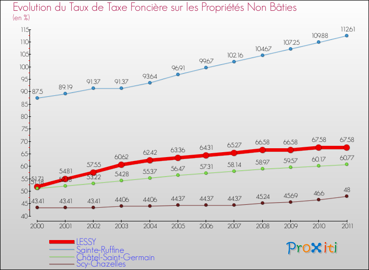 Evolution du taux de la taxe foncière sur les immeubles et terrains non batis pour LESSY et les communes proches Comparaison des taux de la taxe foncière sur les immeubles et terrains non batis pour LESSY et les communes voisines