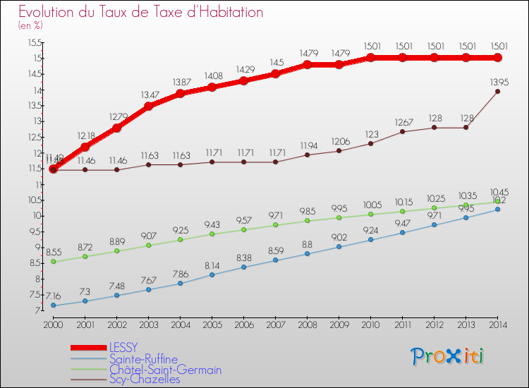 Evolution du taux de la taxe d'habitation pour LESSY et les communes proches de 2000 à 2014 Comparaison des taux de la taxe d'habitation pour LESSY et les communes voisines de 2000 à 2014