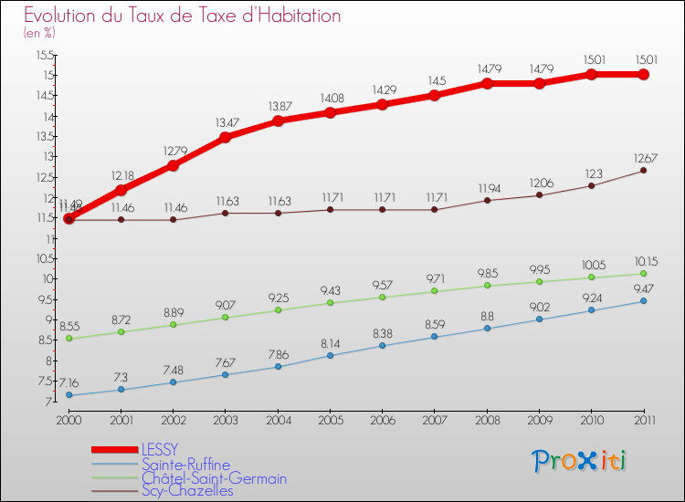 Evolution du taux de la taxe d'habitation pour LESSY et les communes proches Comparaison des taux de la taxe d'habitation pour LESSY et les communes voisines