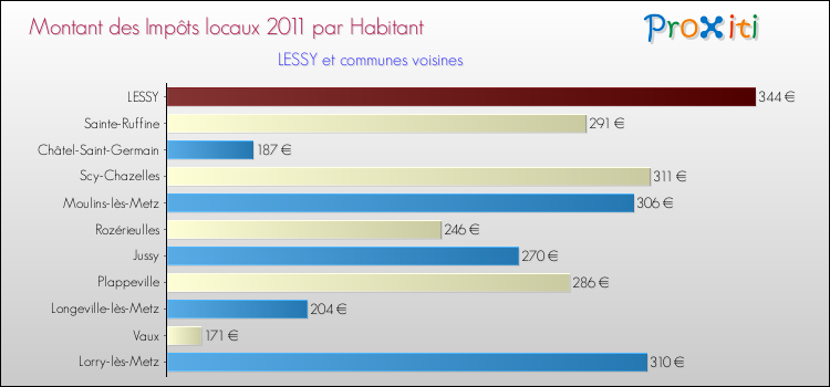 Montant des impôts locaux par Habitant pour LESSY et les communes proches Comparaison des impôts locaux par habitant pour LESSY et les communes voisines