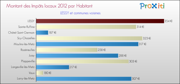 Montant des impôts locaux par Habitant pour LESSY et les communes proches Comparaison des impôts locaux par habitant pour LESSY et les communes voisines
